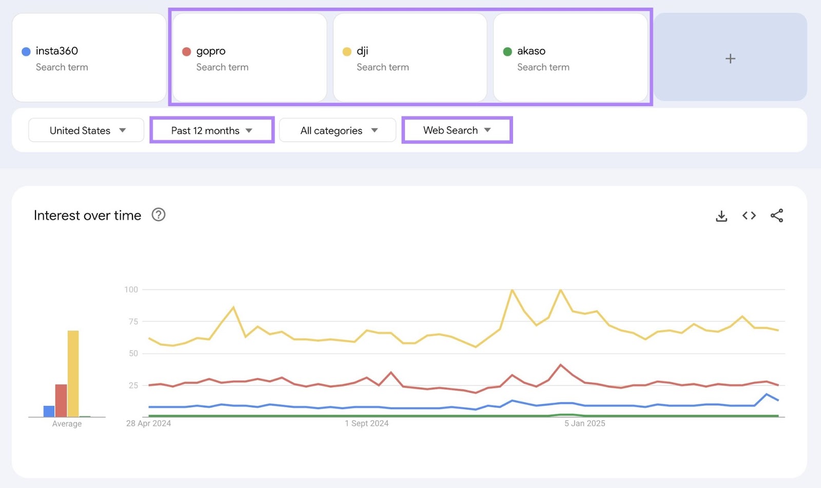 Google Trends中输入竞争对手的品牌名称并应用过滤器，显示搜索份额随时间的变化