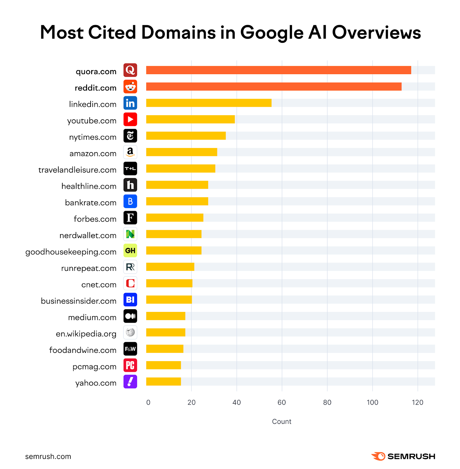 Google AI 概述中最常被引用的域名主要是 Quora 和 Reddit，其次是 LinkedIn、YouTube、纽约时报等。
