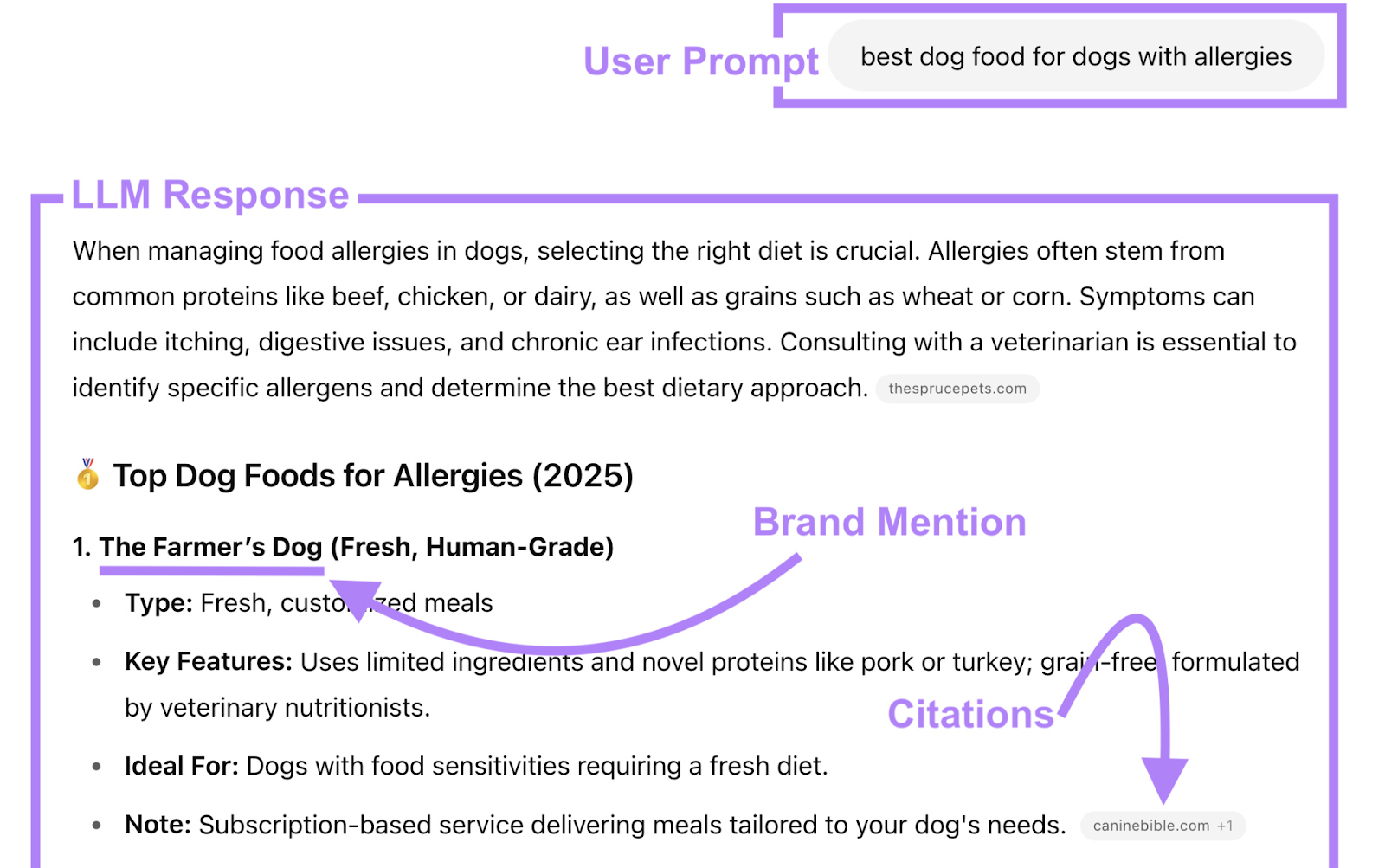 让AI为您的品牌代言 1 ChatGPT 对话中标记了用户提示、LLM 响应、品牌提及和引文。