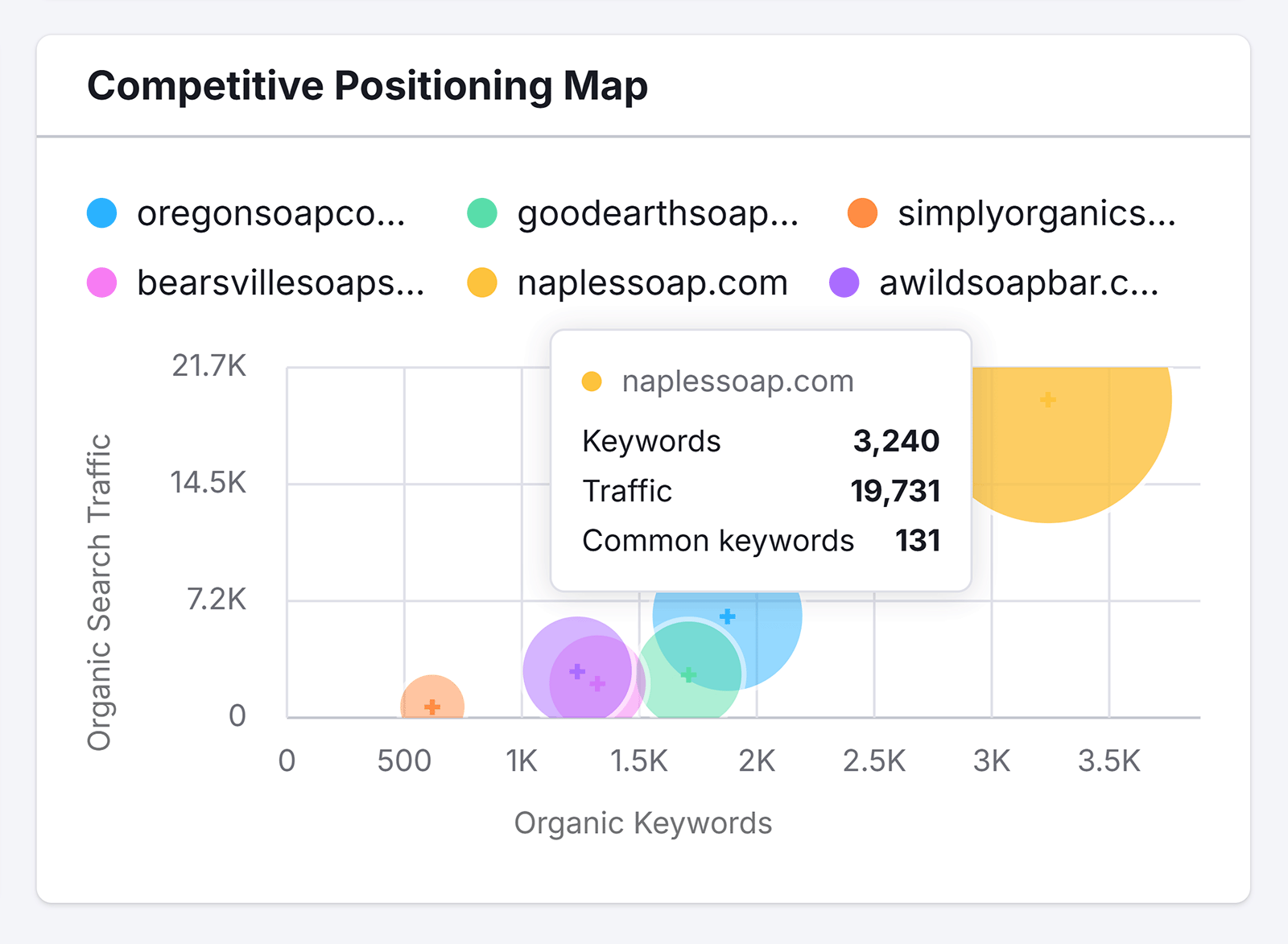 竞争定位图显示 naplessoap.com 泡沫，其中包含关键字、流量和常用关键字数据。