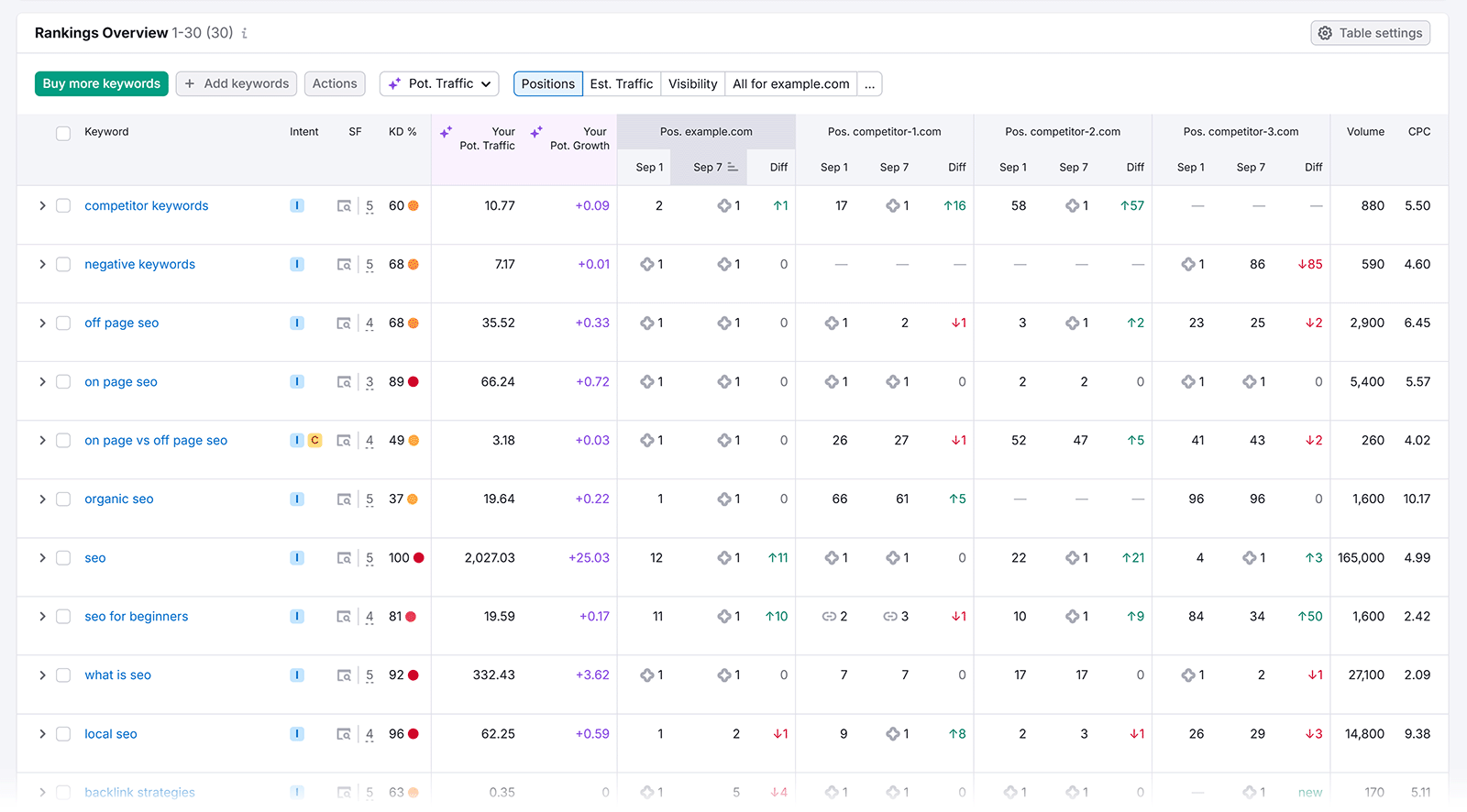 排名表比较了 example.com 与竞争对手的关键字位置和流量。