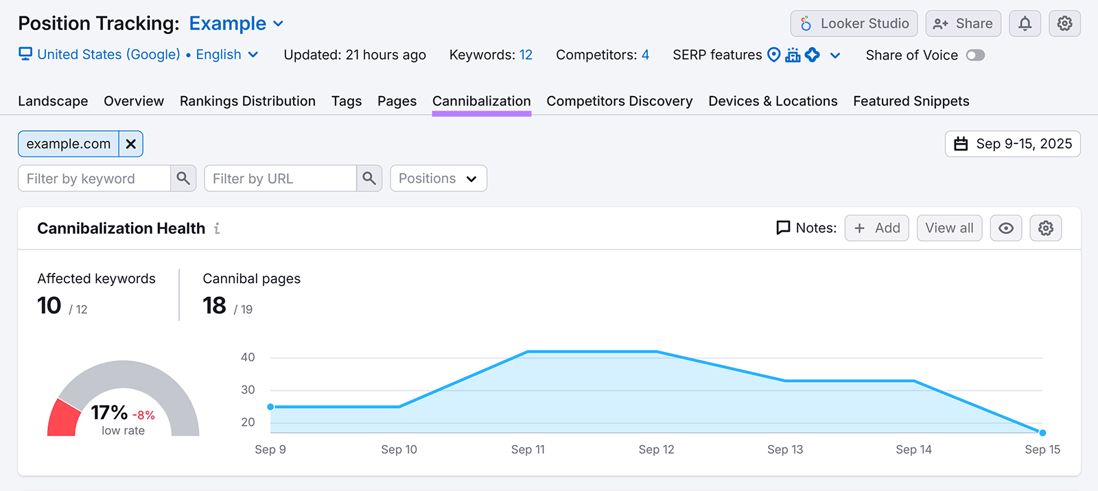 Semrush 位置跟踪报告显示受影响的关键字和页面的关键字蚕食健康状况。