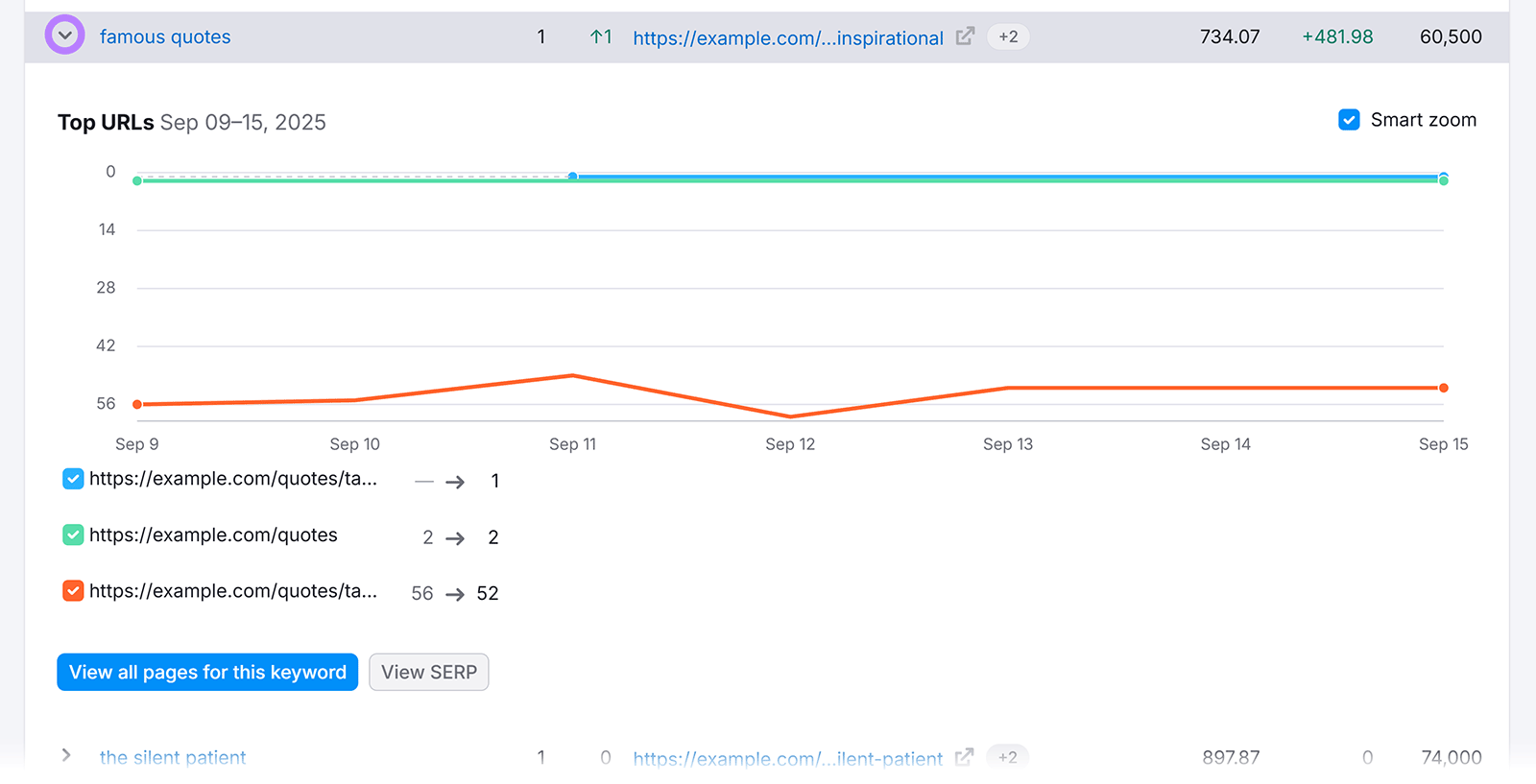Semrush 的“名人名言”报告显示了被蚕食的 URL 和排名趋势线图。