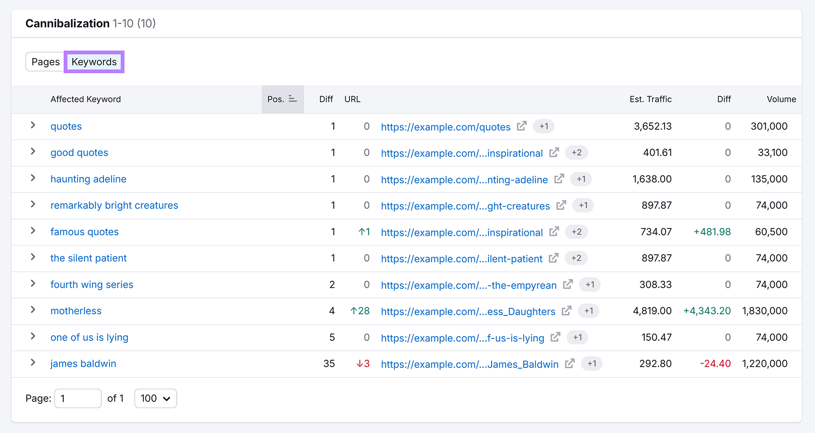 Semrush 蚕食报告关键字选项卡列出了受影响的关键字、位置、流量和 URL。