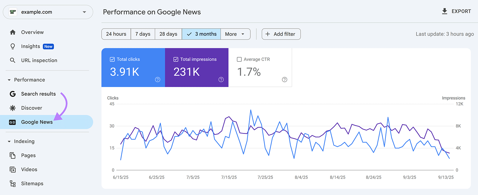Google 新闻的 Google Search Console 报告显示带有菜单箭头的点击次数和展示次数图表。