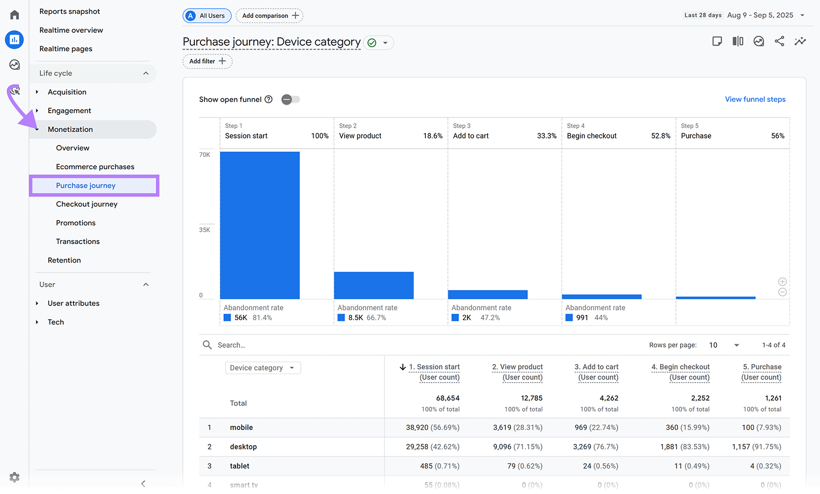 Google Analytics 报告包含购买旅程漏斗和箭头，突出显示购买旅程菜单。