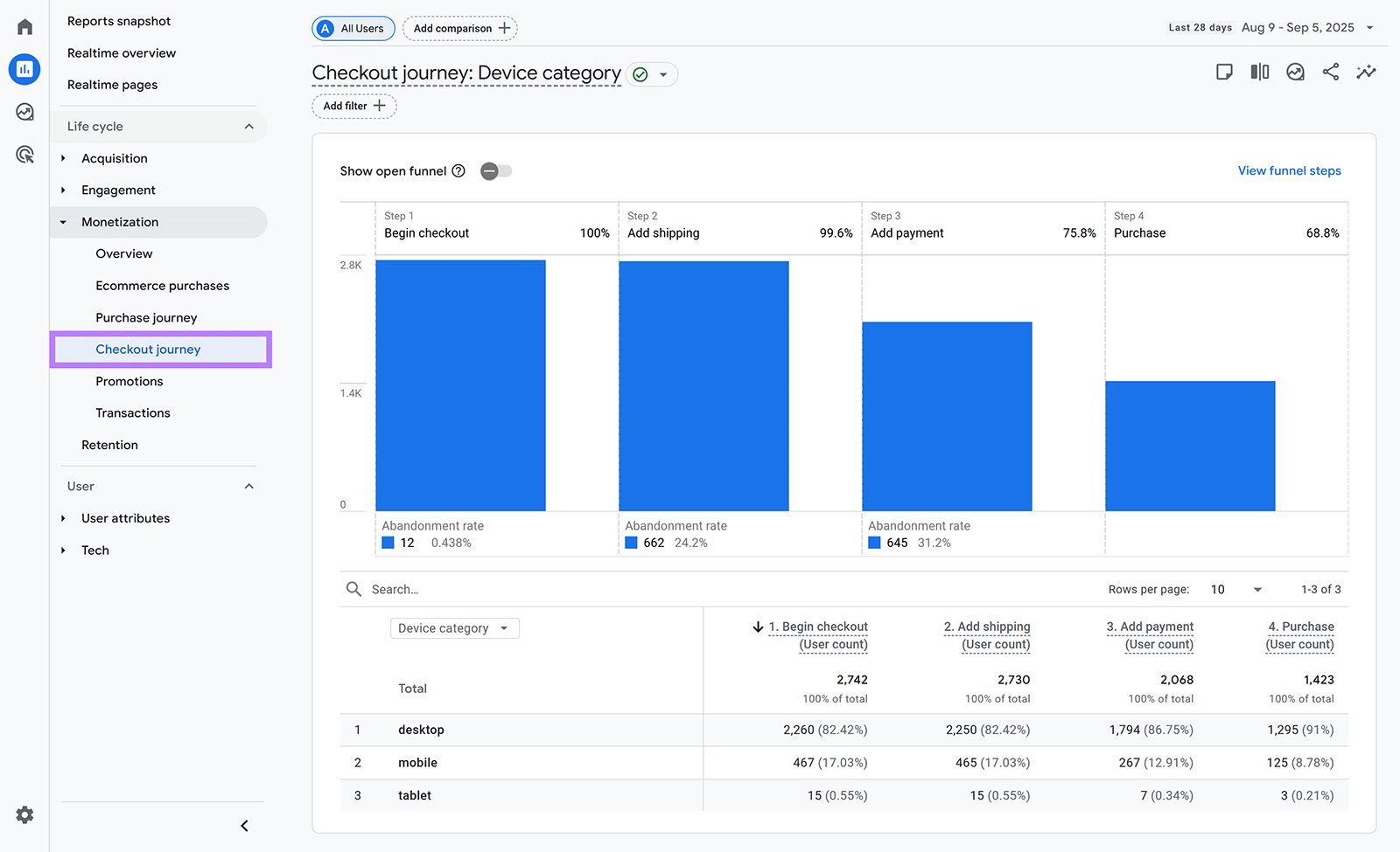 Google Analytics 报告包含 Checkout 旅程漏斗和突出显示 Checkout 旅程菜单的框。