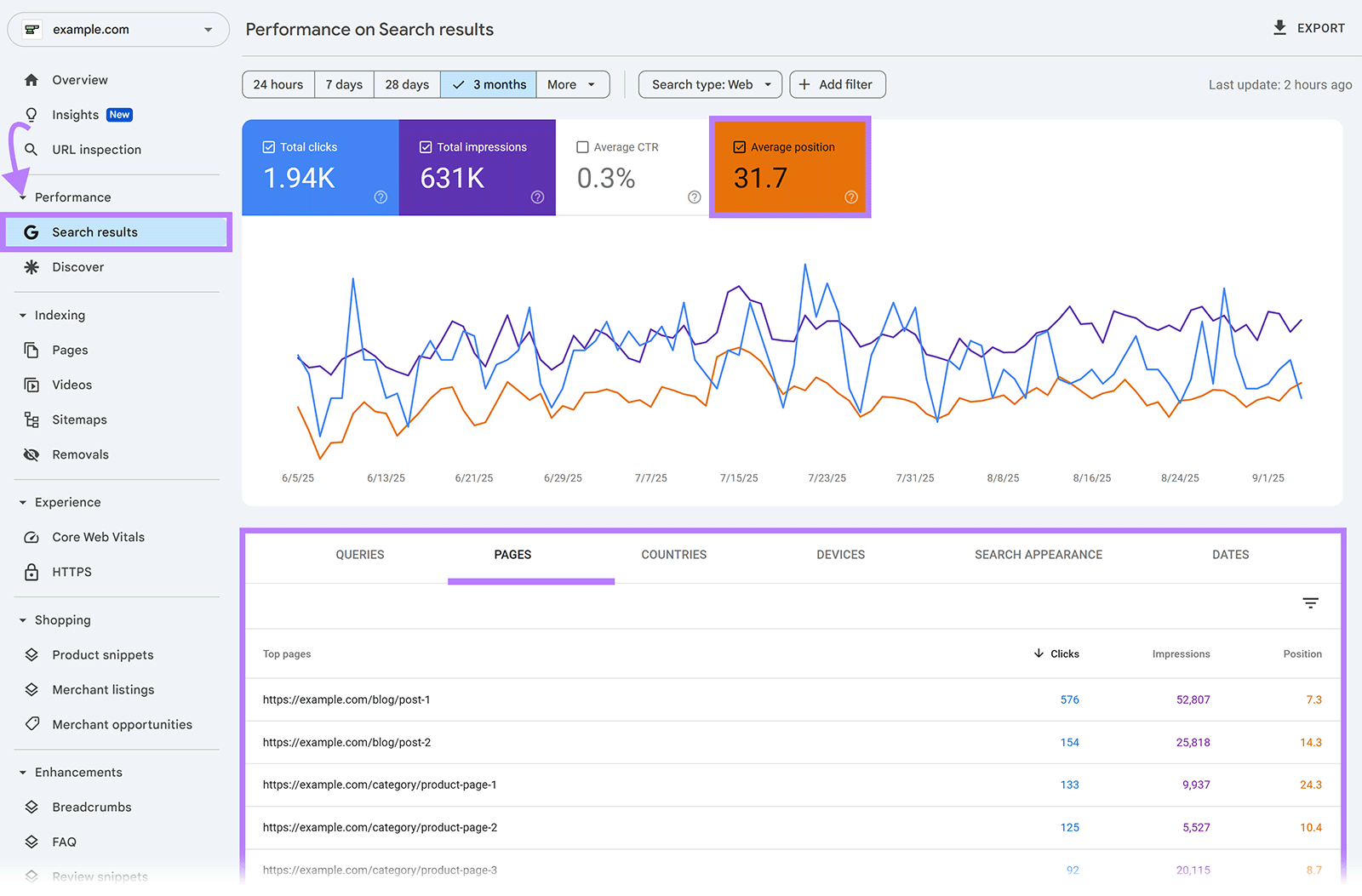 Google Search Console 报告包含搜索结果标签和突出显示平均排名指标的框。