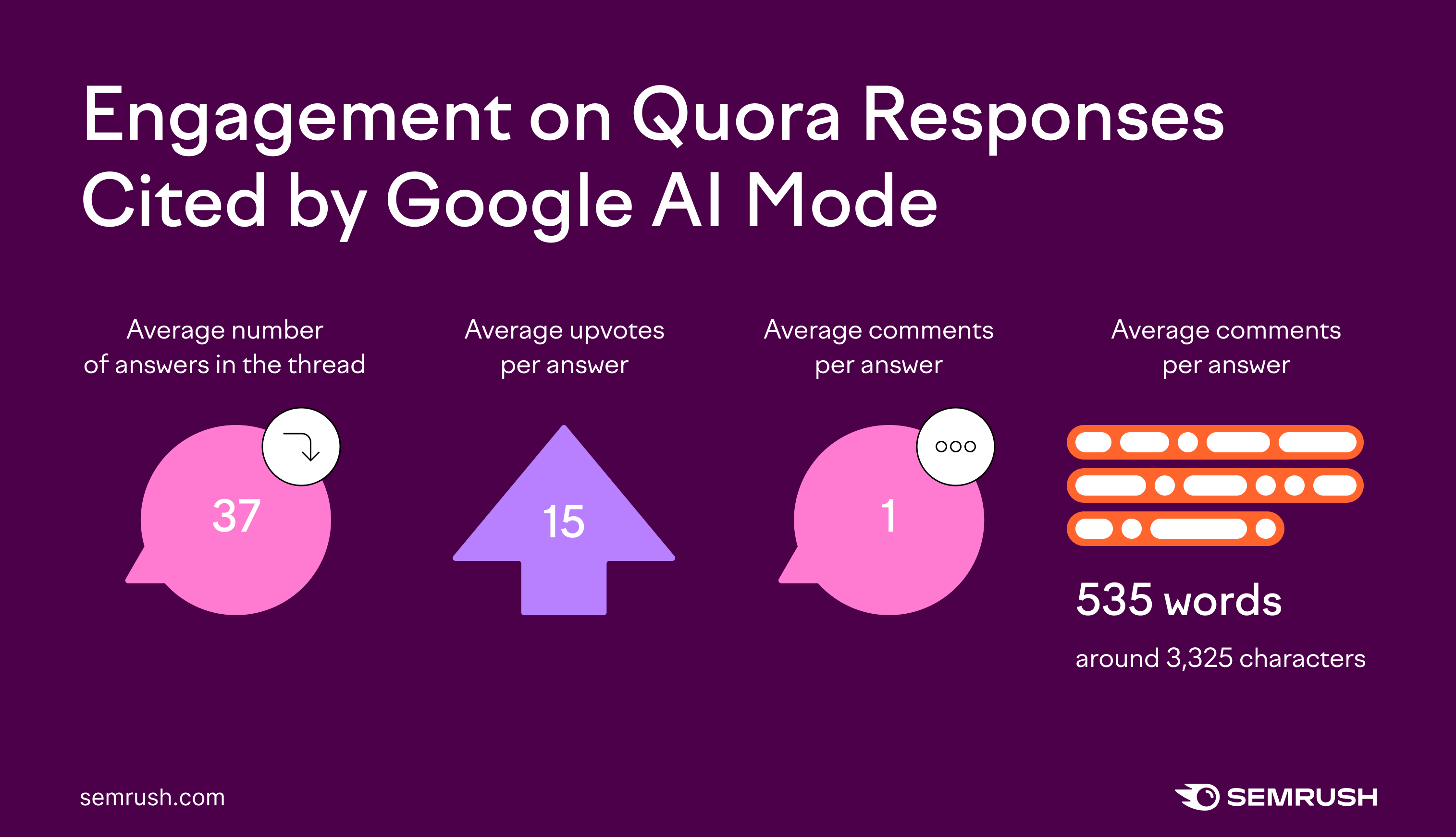 被引用的Quora答案的参与模式