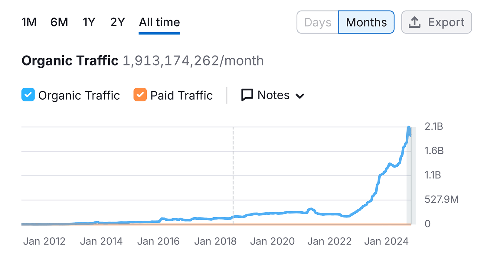 Semrush 图表,显示 Reddit 有机流量从 2012 年到 2024 年的增长。
