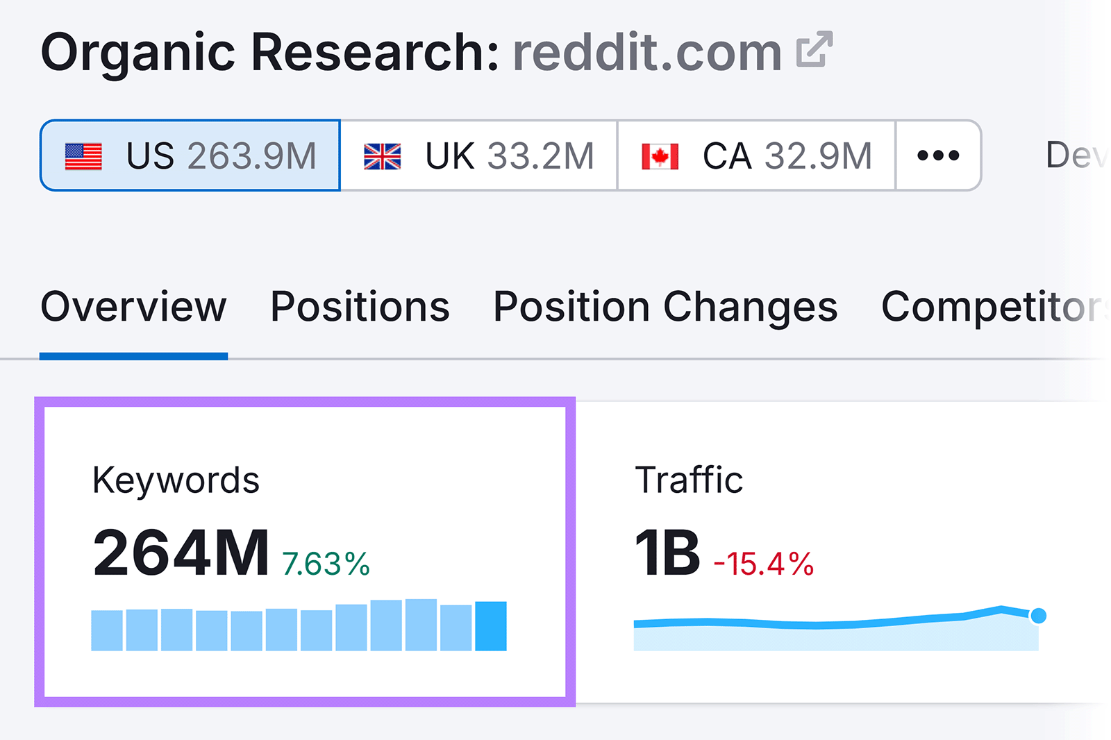 Semrush 有机研究报告,突出显示 reddit.com 的 264M 个关键词。