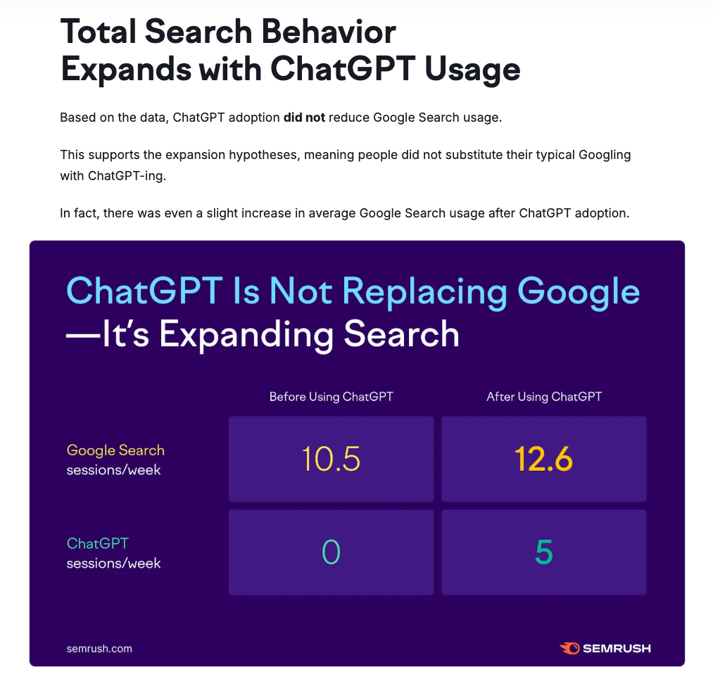 Semrush 关于 ChatGPT 是否取代 Google 的文章显示 ChatGPT 实际上扩大了搜索范围。